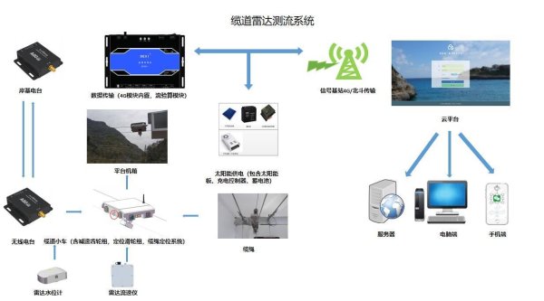 股市如何配资炒股 收藏！一文读懂全自动水文缆道测流，助力水文监测智能升级