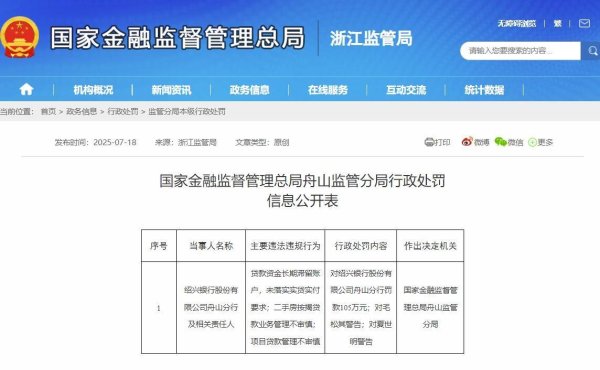 我要配资网网 绍兴银行因二手房按揭贷款管理失当被罚105万，旗下村镇银行净利润下滑近12%